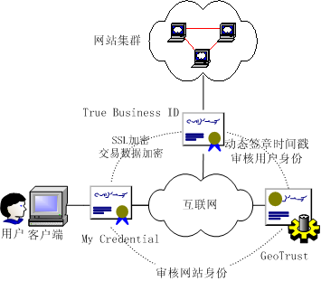 电子商务网站安全方案