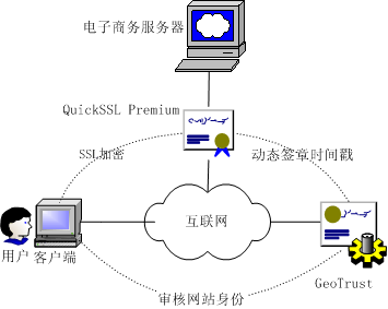 中小企业电子商务网站SSL示意图