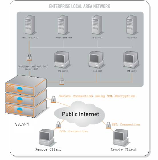 SSL VPN TOP