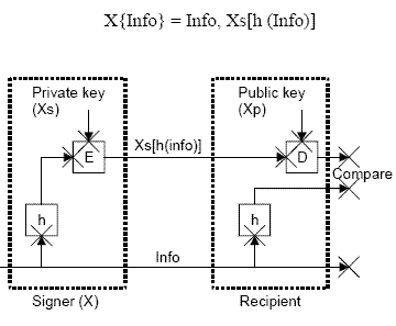 数字签名