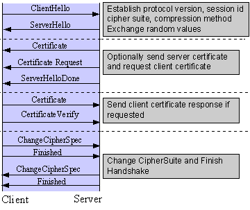 SSL基本握手次序