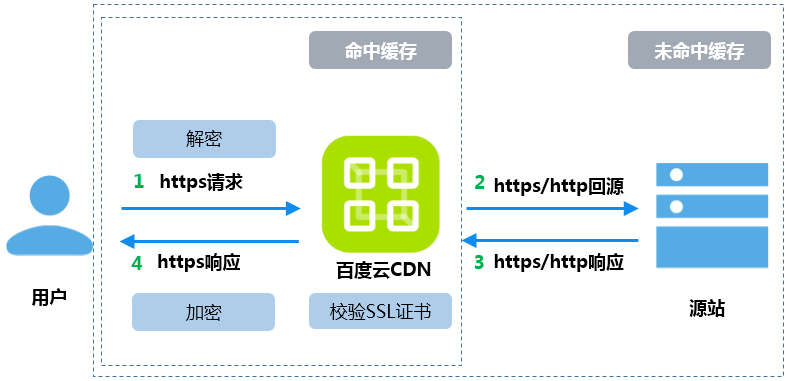 百度云部署SSL证书到CDN，一